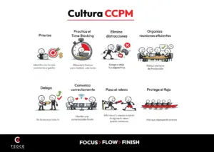 Póster con las claves CCPM en una sola hoja