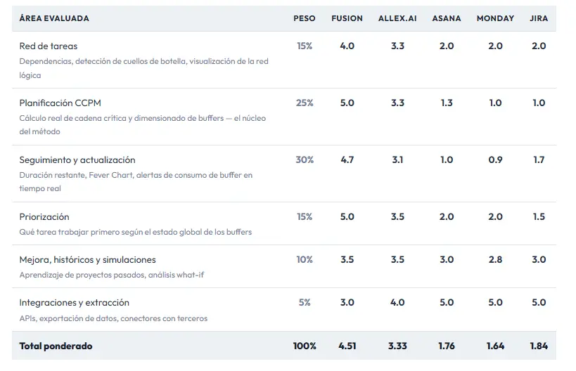 Comparativa de software CCPM: puntuaciones ponderadas de Fusion, Allex.ai, Asana, Monday y Jira por funcionalidades clave.